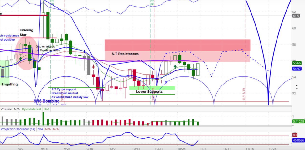 crude oil price forecast bearish november market cycles analysis - year 2019