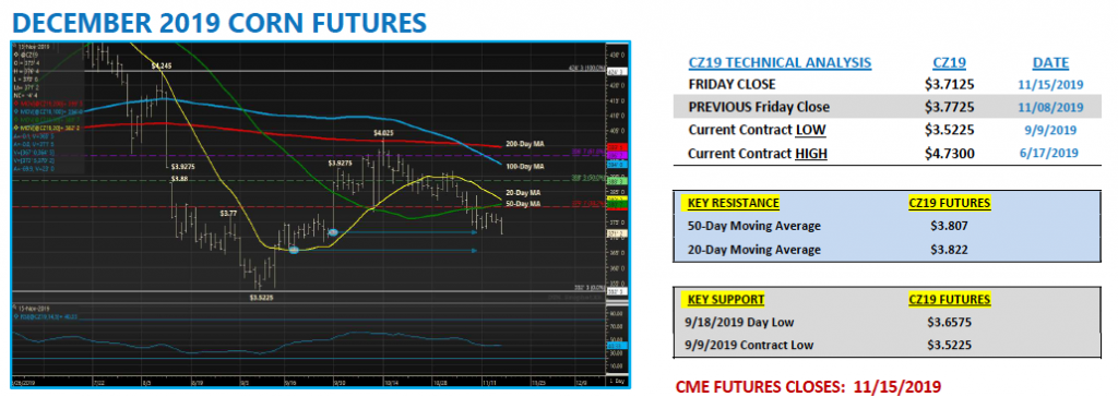 december corn futures trading chart analysis decline moving averages