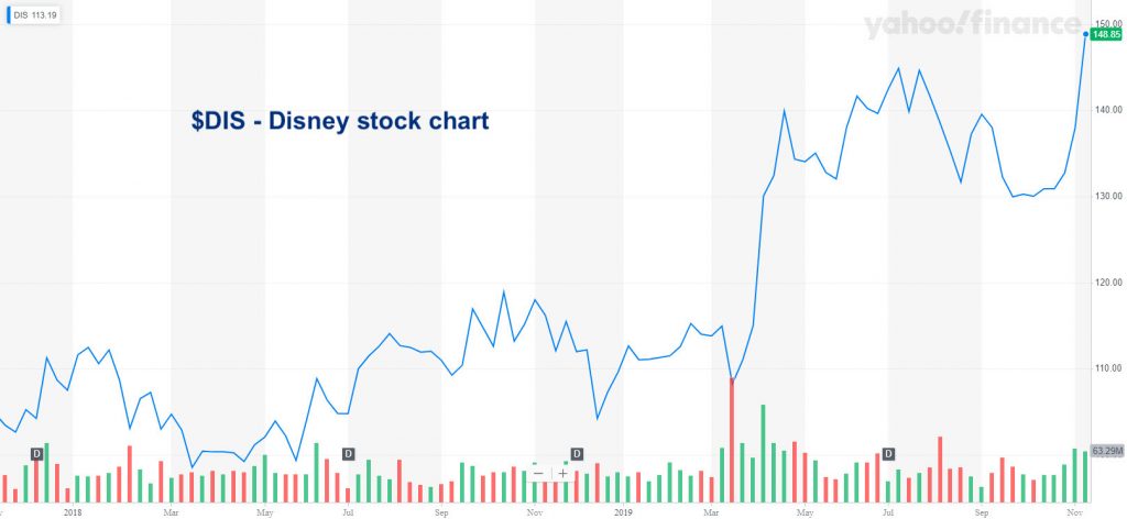 disney stock price rally higher corporate buybacks investing image november 13