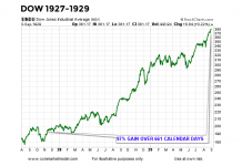 Blow Off Stock Market Top? History Says Not Yet dow jones industrial average year 1929 super cycle top bubble chart investing image