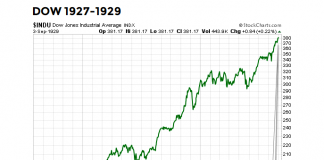 Blow Off Stock Market Top? History Says Not Yet dow jones industrial average year 1929 super cycle top bubble chart investing image