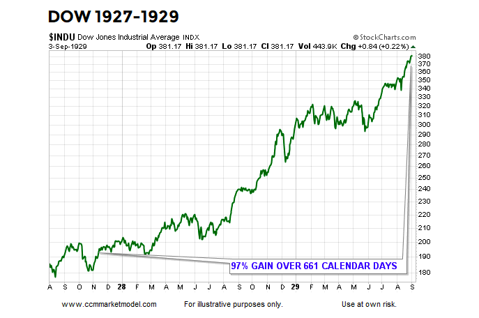 dow jones industrial average year 1929 super cycle top bubble chart investing image