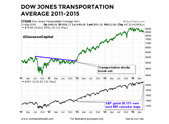 dow jones transportation average breakout years 2012 2013 bullish signal stock market