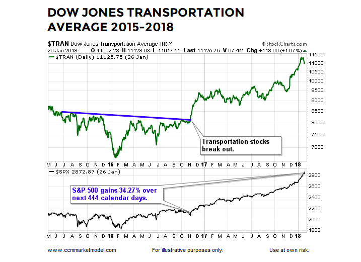 Dow Jones November 2016 Chart