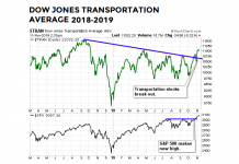Are Dow Transports Sending Bullish Message to the Stock Market? dow jones transportation average breakout year 2019 chart stock market bullish forecast