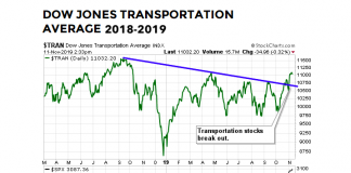Are Dow Transports Sending Bullish Message to the Stock Market? dow jones transportation average breakout year 2019 chart stock market bullish forecast