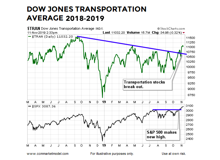 Are Dow Transports Sending Bullish Message to the Stock ...