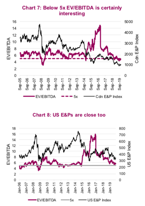 ebitda oil exploration and production companies chart last 15 years