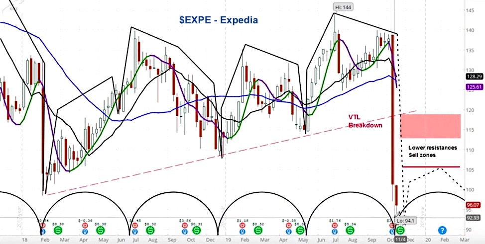 expedia stock price bottom expe trading chart outlook november investing