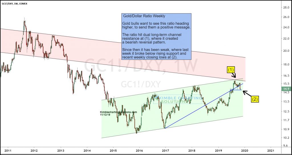 gold dollar ratio break down lower correction chart image investing news november 14