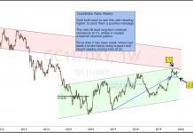 Will Gold / Dollar Ratio Continue To Break Down? gold dollar ratio break down lower correction chart image investing news november 14