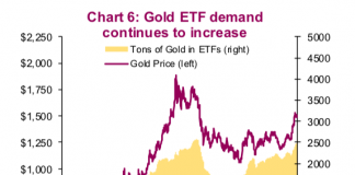 Gold Exposure Offers Investors Diversity and Defense gold etf demand tons rising price pressure higher image