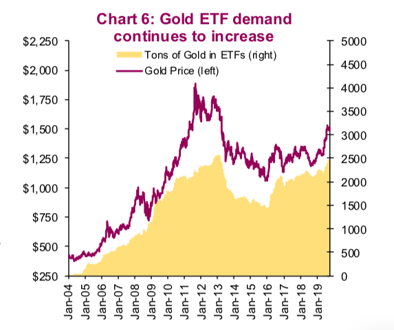 gold etf demand tons rising price pressure higher image