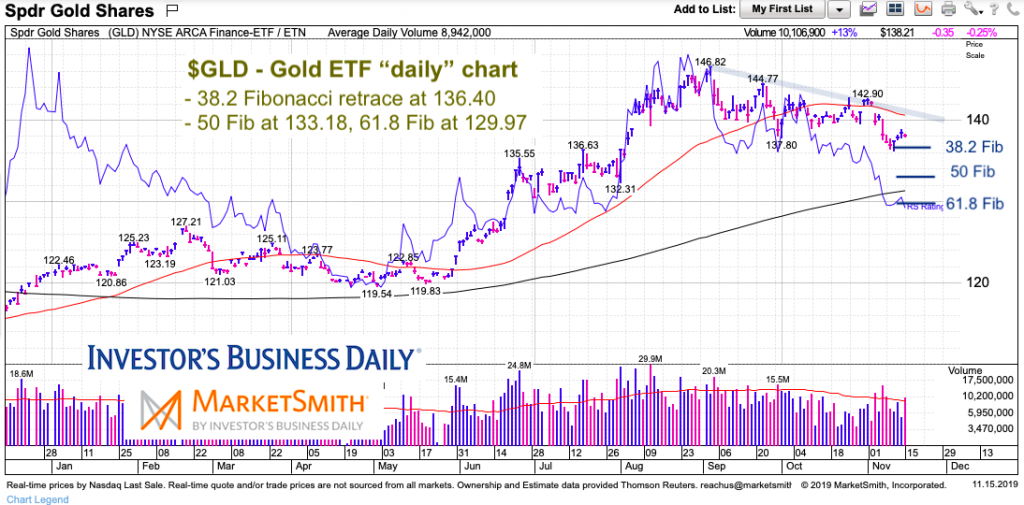 gold etf price chart analysis correction lows november 15 2019