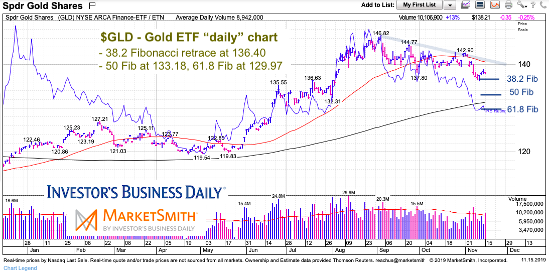 Etf Gld Chart