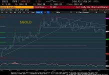 Rising US Dollar Should Continue To Pressure Gold and Emerging Markets gold price chart decline correction analysis targets chart image - 26 november 2019