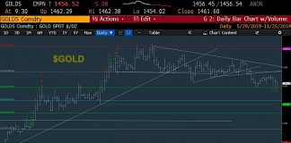 Rising US Dollar Should Continue To Pressure Gold and Emerging Markets gold price chart decline correction analysis targets chart image - 26 november 2019