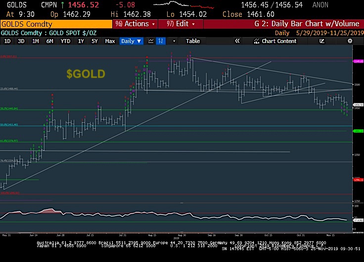 gold price chart decline correction analysis targets chart image - 26 november 2019