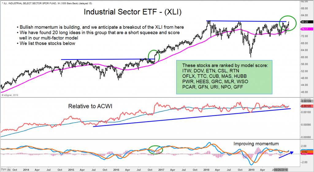 industrials sector stock market bullish analysis chart image november 5 investing