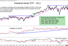 Is the Industrials Sector (XLI) Flash Bullish Signal? industrials sector stock market bullish analysis chart image november 5 investing