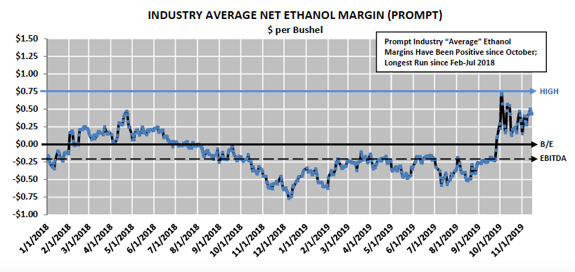 industry average net ethanol margins month by month year 2019 corn market chart