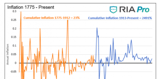 Federal Reserve Insights… and a “TIP” for Defense inflation chart history 1775 to present day analysis