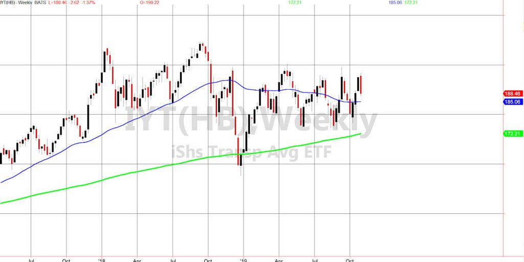 iyt dow jones transportation etf lagging performance outlook bearish november image