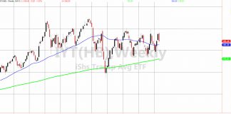 Transportation Sector (IYT) Key To Stock Market’s Breadth iyt dow jones transportation etf lagging performance outlook bearish november image