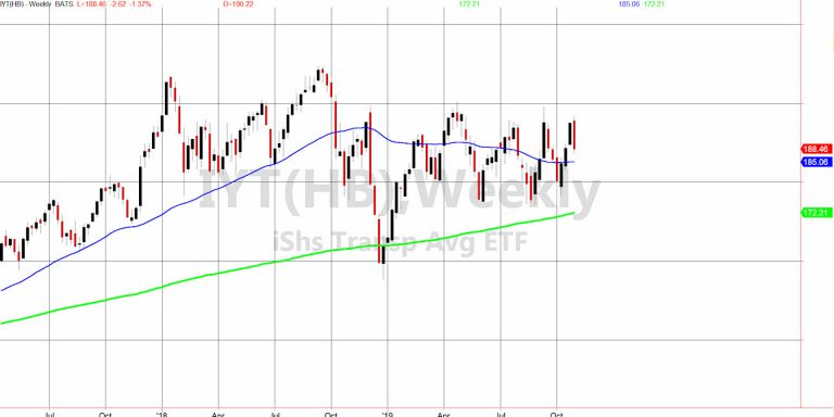 iyt dow jones transportation etf lagging performance outlook bearish november image