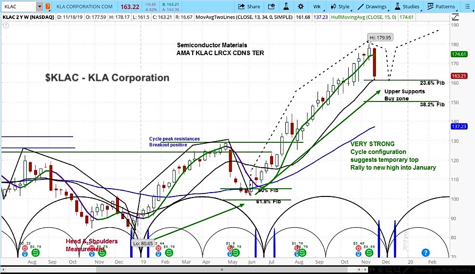 klac stock analysis forecast kla corporation semiconductors outlook november december