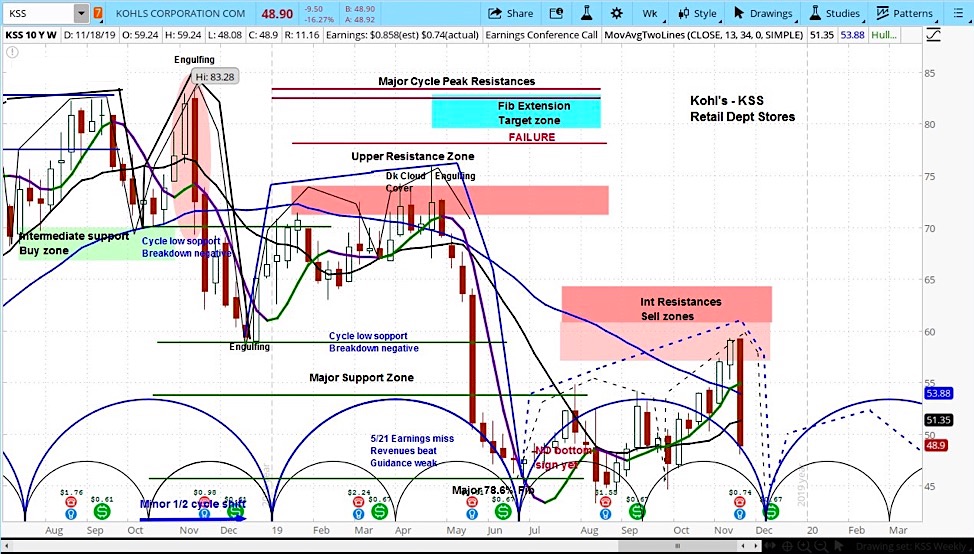 kohls stock chart investing forecast lower bearish decline kss price targets december