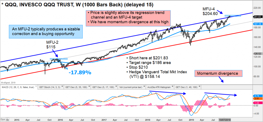 nasdaq 100 qqq stock market top reversal lower correction chart image november 25