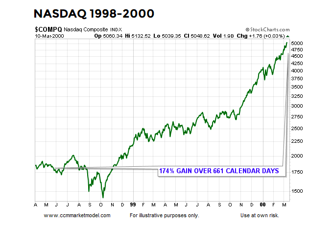 Nasdaq One Week Chart