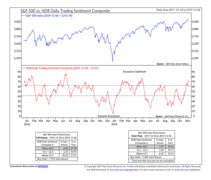 ndr trading sentiment chart analysis november 8 investing image - ned davis research