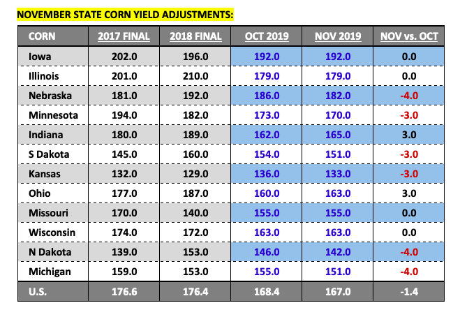 november corn yield estimates by state - us news image