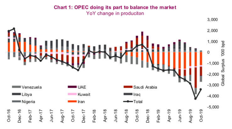 opec oil production by year over year chart image