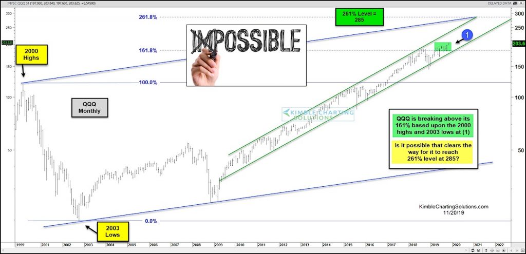 qqq nasdaq 100 etf fibonacci price targets higher forecast 285 year 2020