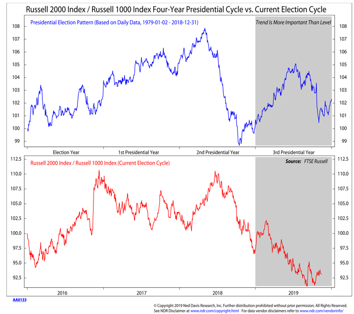 russell 1000 to 2000 index ratio chart presidential cycle year 2020 investing forecast image ned davis research
