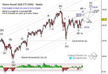 Russell 2000 ETF Struggling To Meet Bullish Expectations russell 2000 bullish price forecast elliott wave chart image november december year 2019