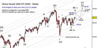 Russell 2000 ETF Struggling To Meet Bullish Expectations russell 2000 bullish price forecast elliott wave chart image november december year 2019