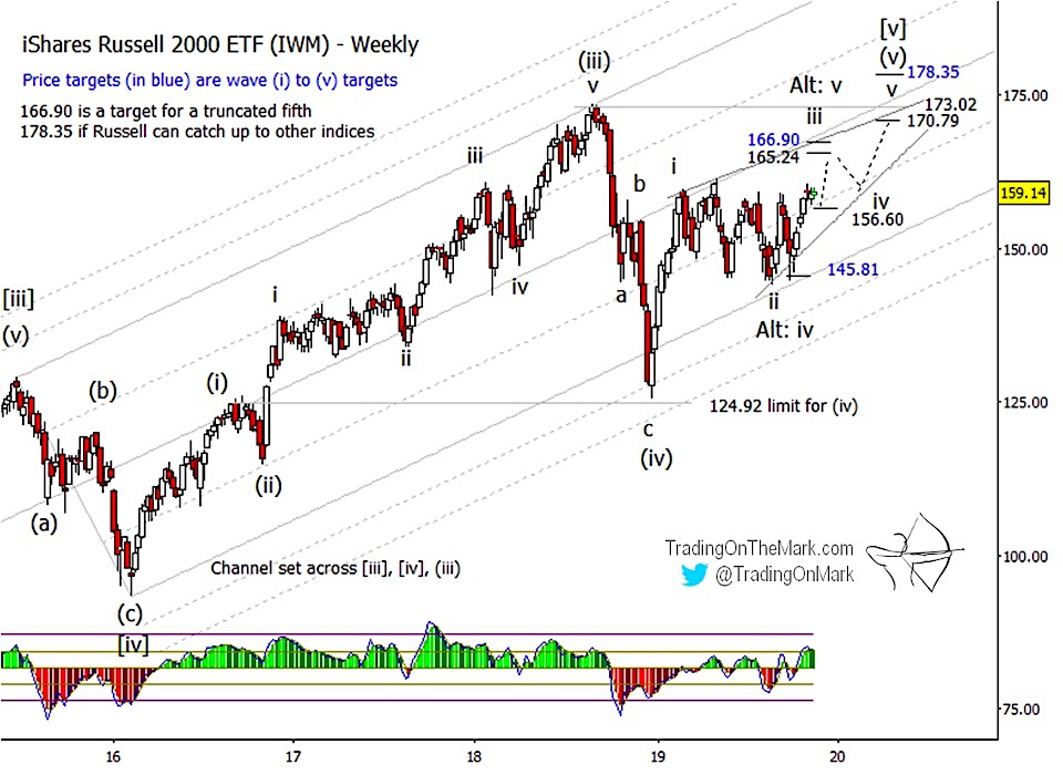 Russell 2000 Index Live Chart