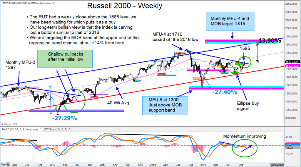 russell 2000 index breakout november price targets image investing