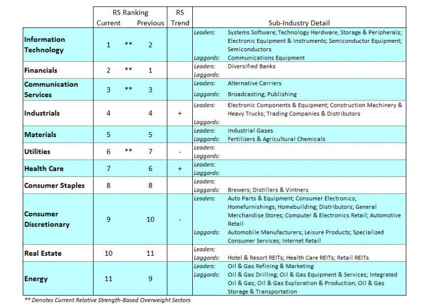 sectors ranking performance us equities market investing week november 18