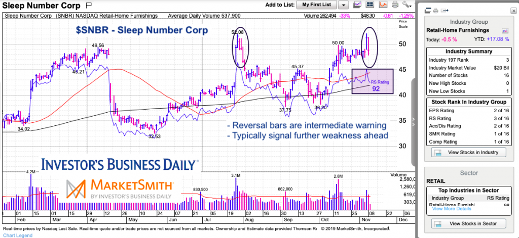 snbr sleep number corp stock price reversal chart analysis november