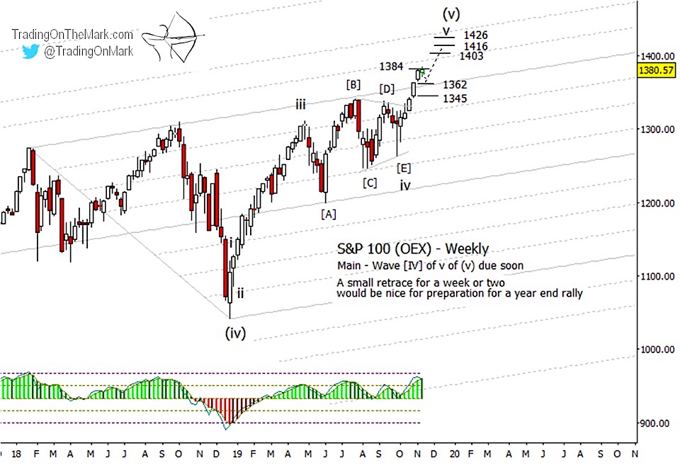 s&p 100 index oex stock market top peak warning elliott wave signal chart november