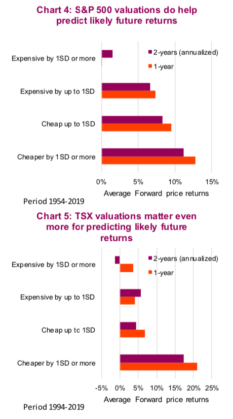 s&p 500 earnings valuations stock market predict future returns chart image