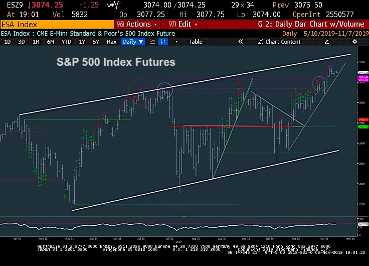 s&p 500 futures trading all time high rally image november 7