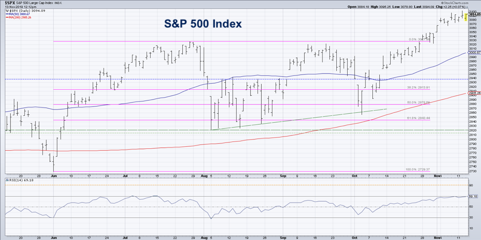 s&p 500 index breakout higher long term stock market chart 2020 price targets