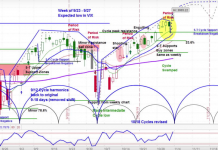S&P 500 Index: Bullish Momentum, Cycle Patterns Point Higher s&p 500 index cycle price target higher investing chart image - 4 november 2019