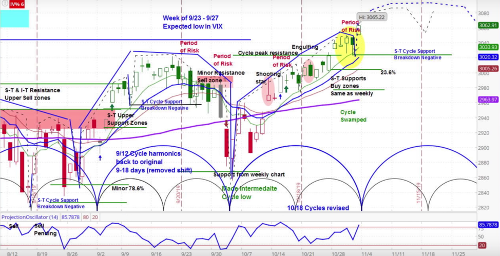 Investing Chart Patterns